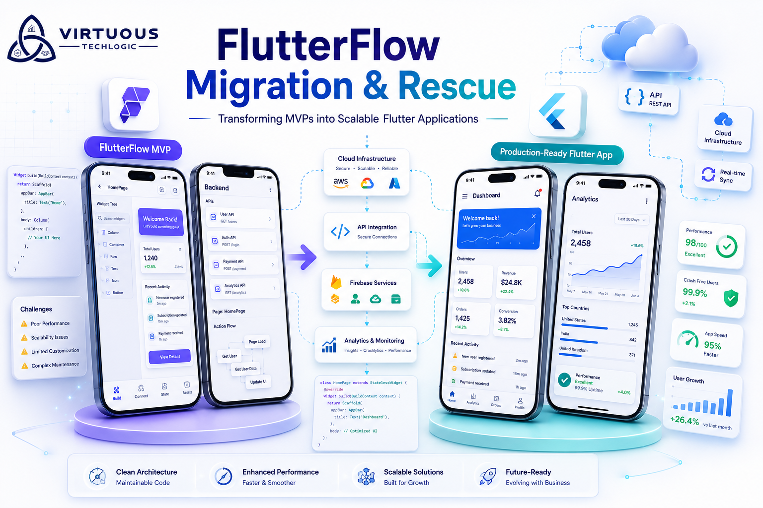 FlutterFlow Migration & Rescue: Transforming an MVP into a Scalable Flutter Application