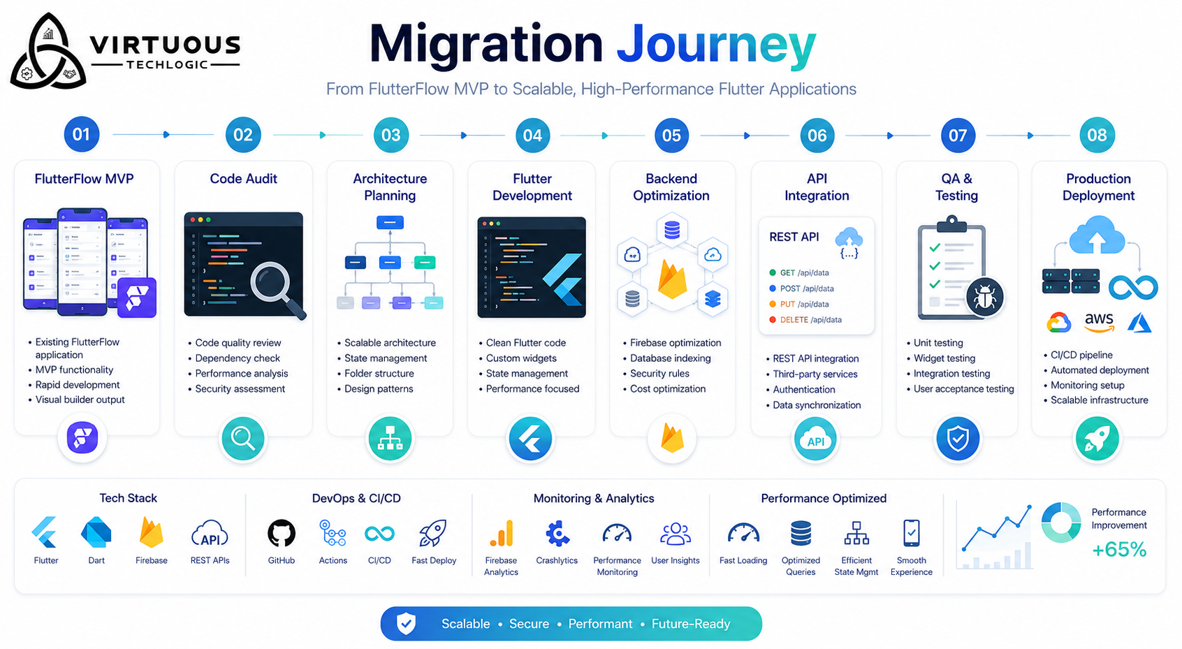 FlutterFlow Migration & Rescue: Transforming an MVP into a Scalable Flutter Application description