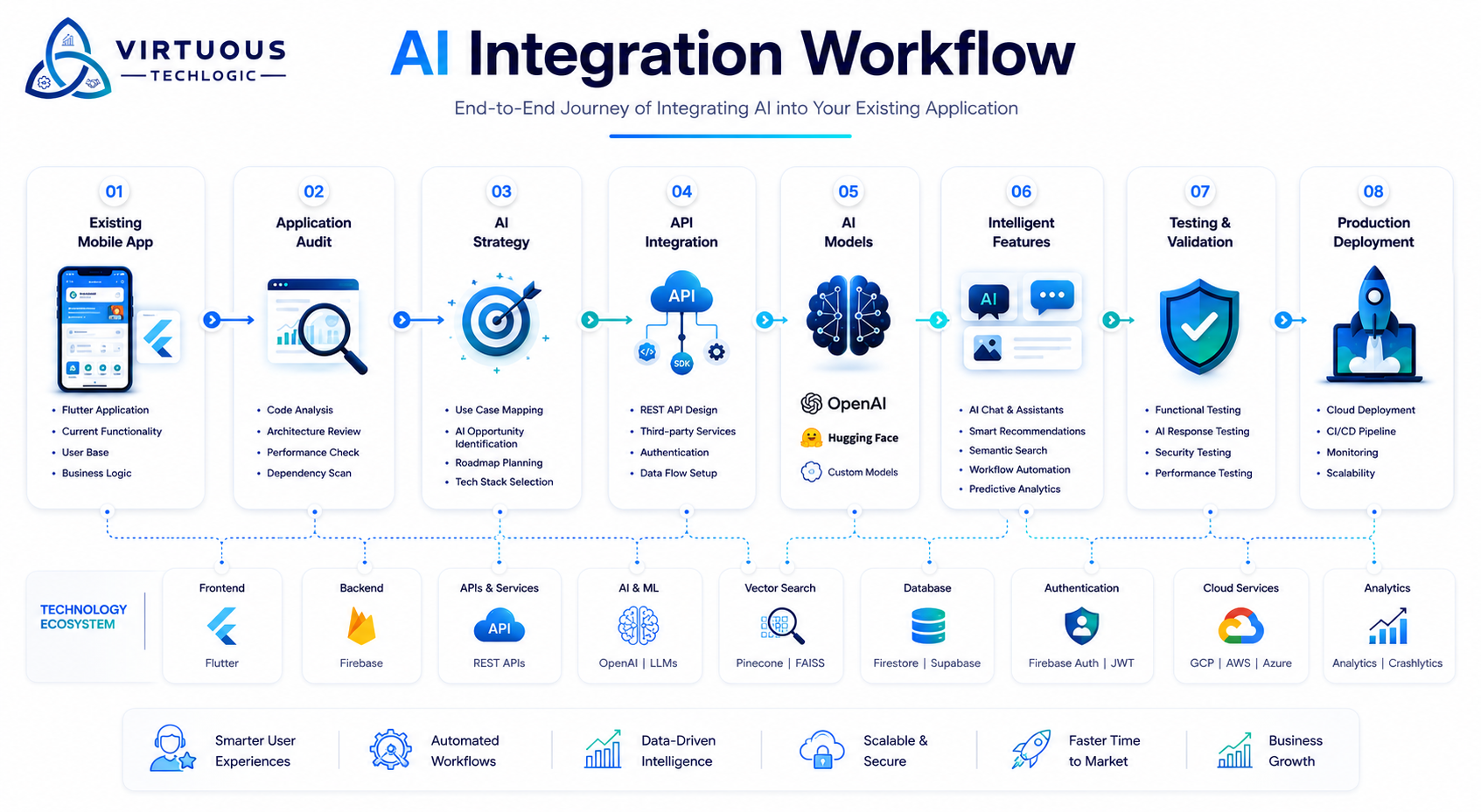 AI Integration into an Existing Mobile Application: Transforming a Traditional App into an Intelligent Digital Experience description