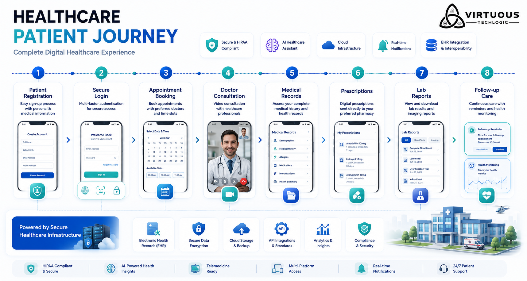Healthcare Patient Portal: Empowering Patients with Secure Digital Healthcare Access description