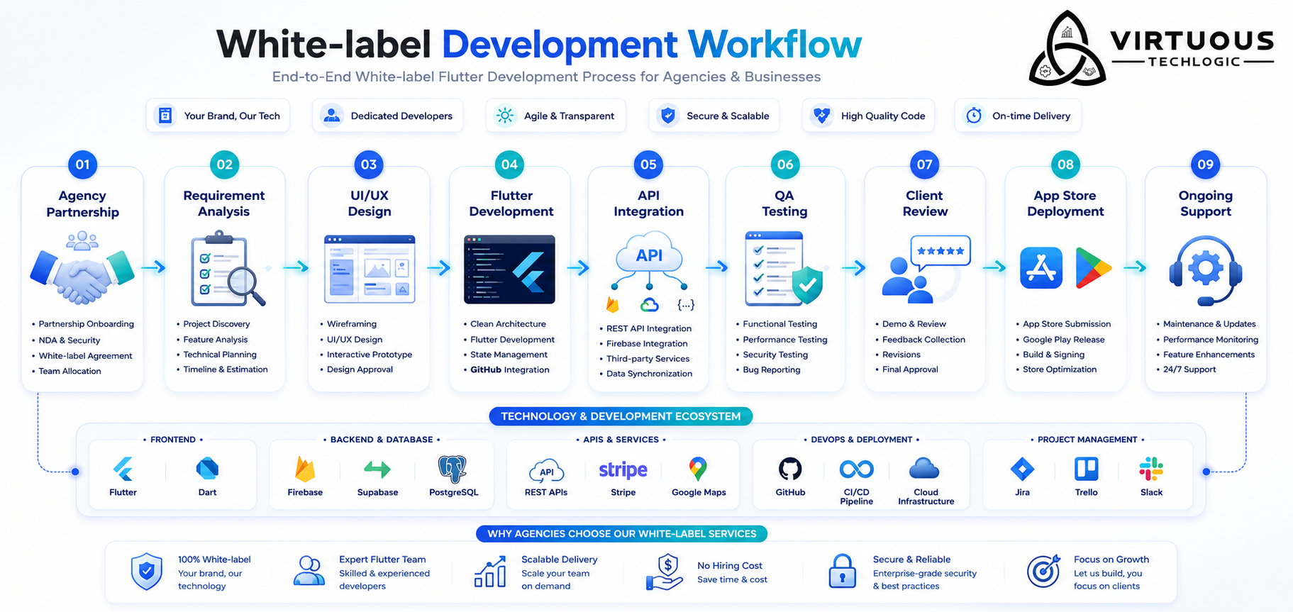 White-Label Flutter Development: Helping Agencies Deliver High-Quality Mobile Apps Under Their Own Brand