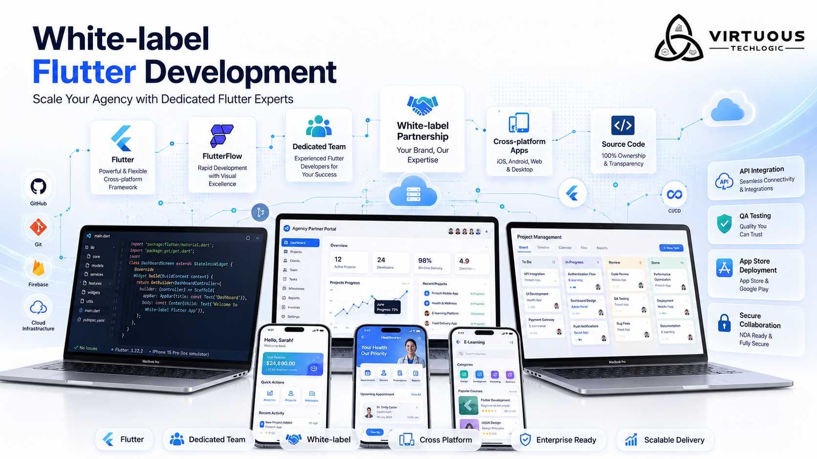 White-Label Flutter Development: Helping Agencies Deliver High-Quality Mobile Apps Under Their Own Brand description