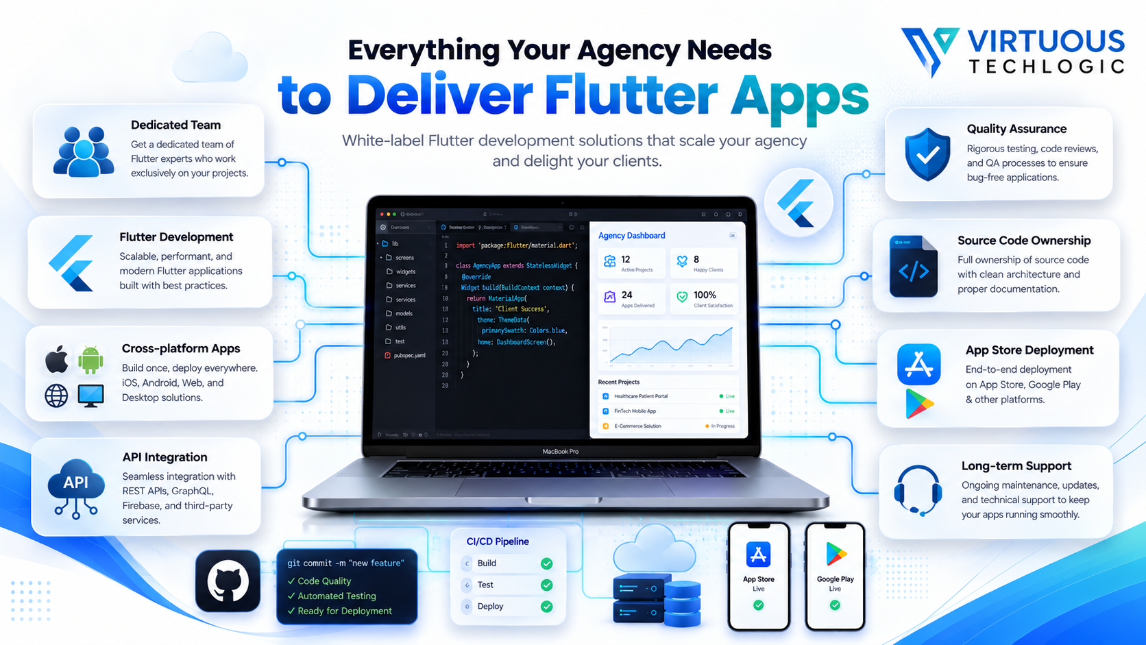 White-Label Flutter Development: Helping Agencies Deliver High-Quality Mobile Apps Under Their Own Brand features