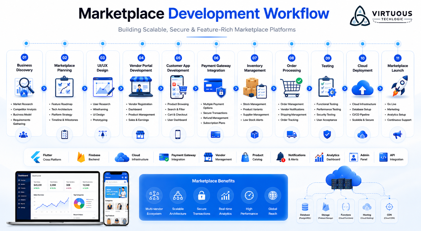 Marketplace Platform: Building a Scalable Multi-Vendor Marketplace for Buyers and Sellers description
