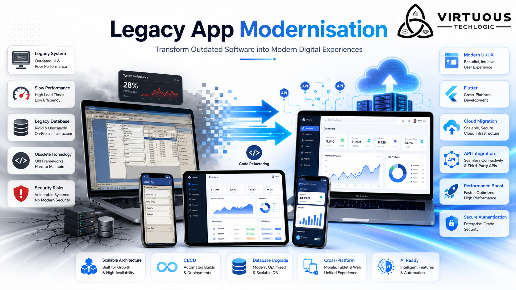 Legacy App Modernisation: Transforming Legacy Applications into Scalable Digital Platforms