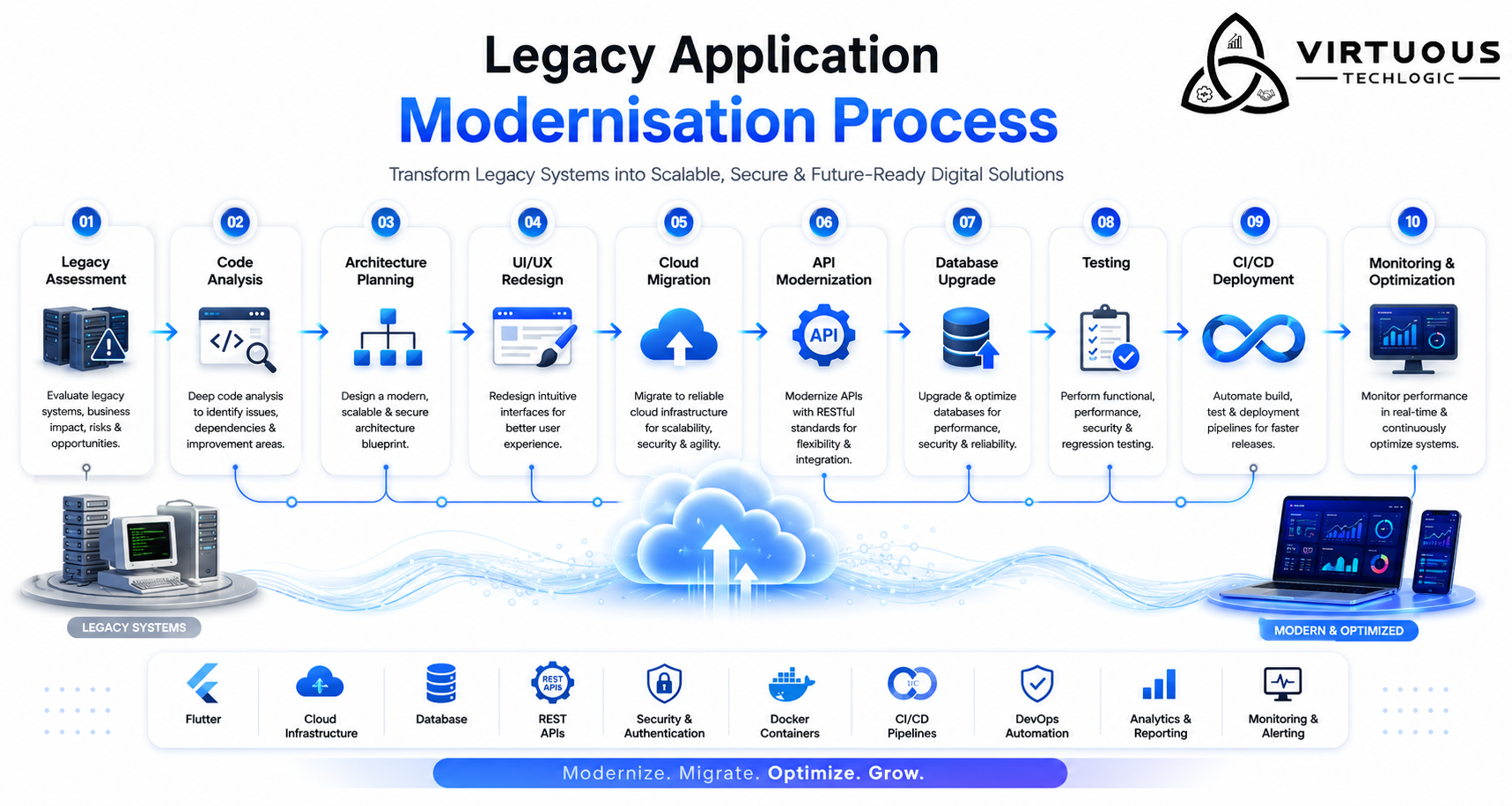 Legacy App Modernisation: Transforming Legacy Applications into Scalable Digital Platforms description