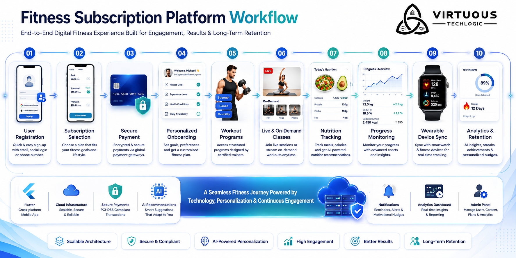Fitness Subscription App: Building a Scalable Digital Fitness Platform with Subscription Management description