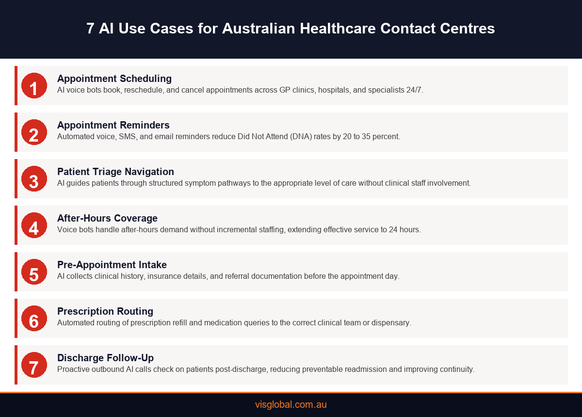 Infographic showing 7 AI contact centre use cases for Australian healthcare providers including appointment scheduling, triage navigation, after-hours coverage, and discharge follow-up