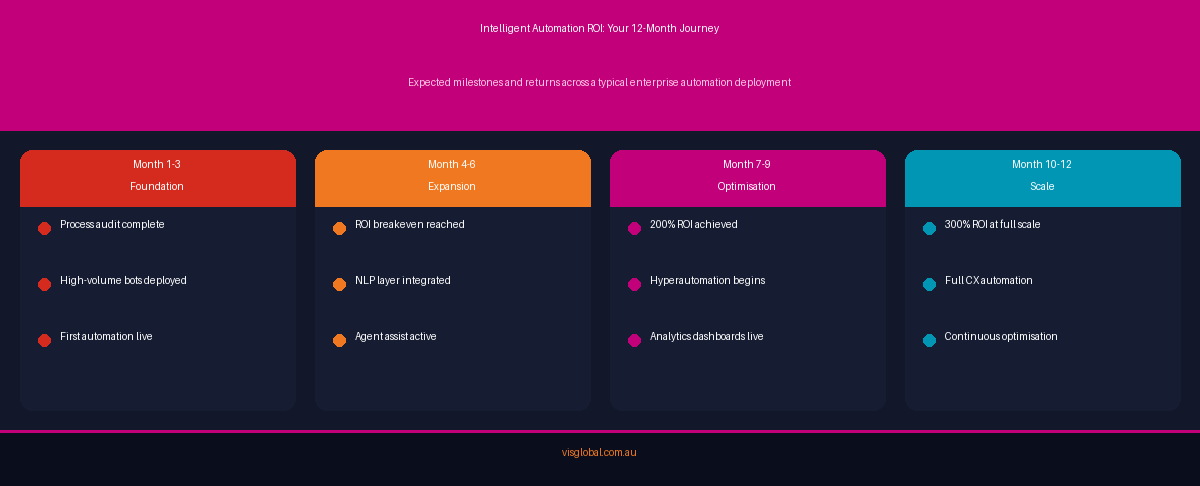 Infographic showing the 12-month intelligent automation ROI timeline with milestones at months 1-3 foundation, 4-6 expansion, 7-9 optimisation, and 10-12 scale