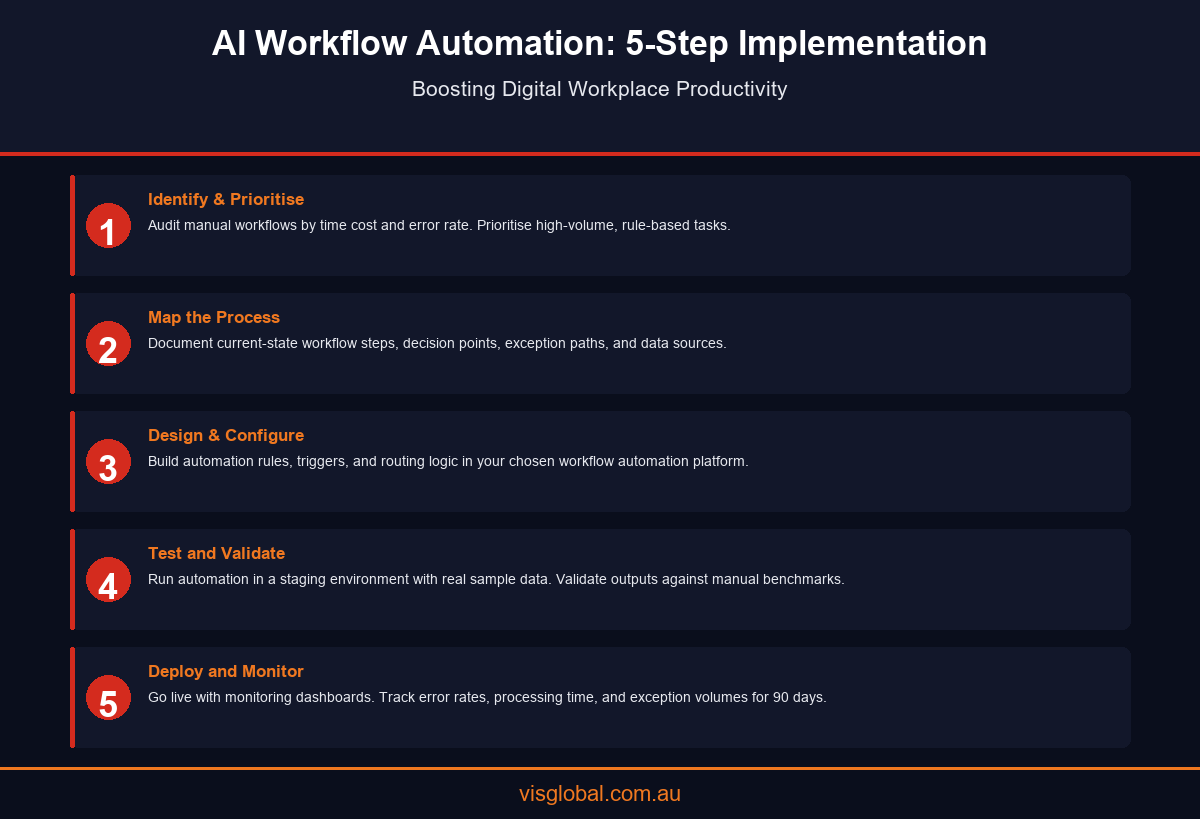 Five-step implementation roadmap for AI workflow automation in the digital workplace