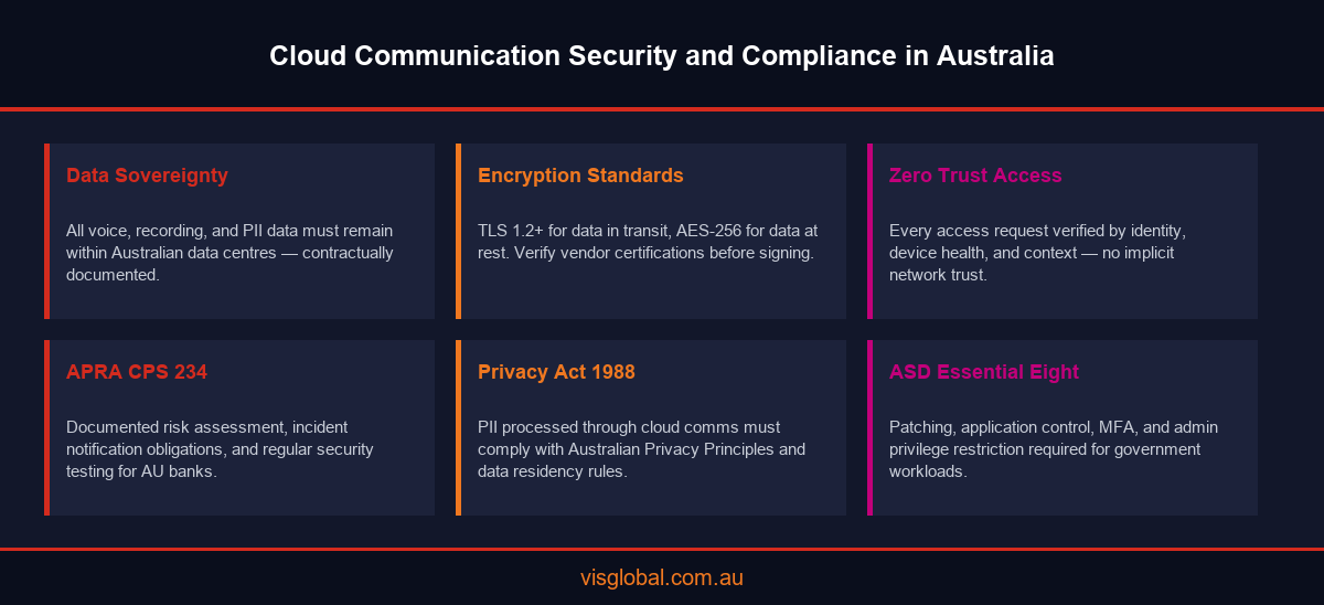 Infographic showing cloud communication security and compliance framework for Australian enterprises
