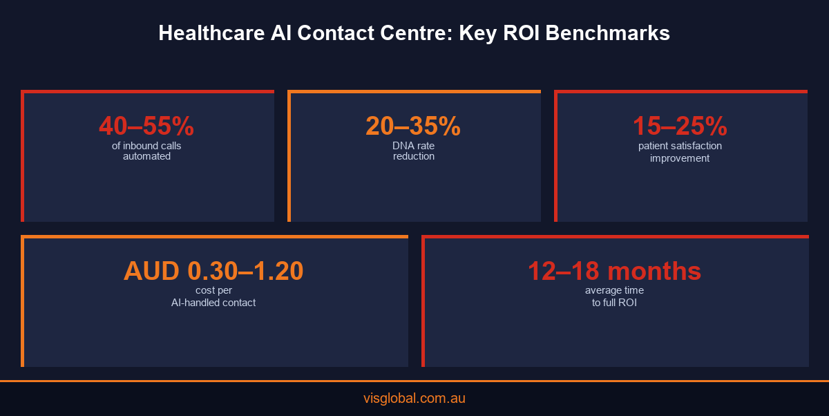 Infographic showing AI contact centre ROI benchmarks for Australian health services including cost per contact reduction, DNA rate improvement, and patient satisfaction gains