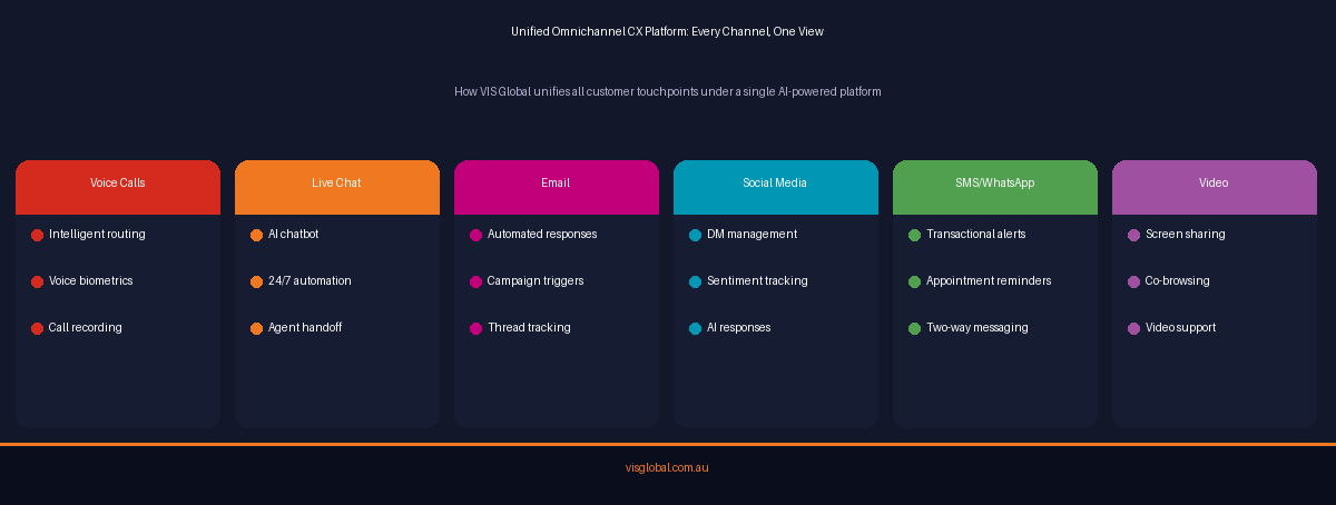 Omnichannel platform channels diagram showing voice, chat, email, social, and SMS integration
