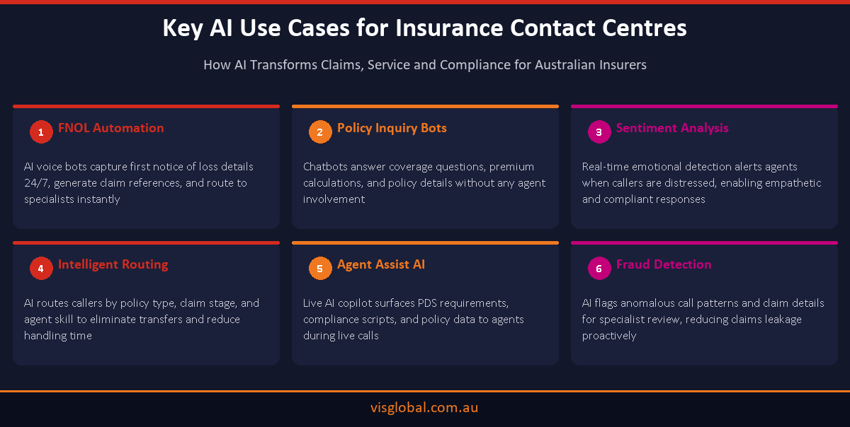 Infographic showing key AI use cases for insurance contact centres including FNOL automation, sentiment analysis, and intelligent routing