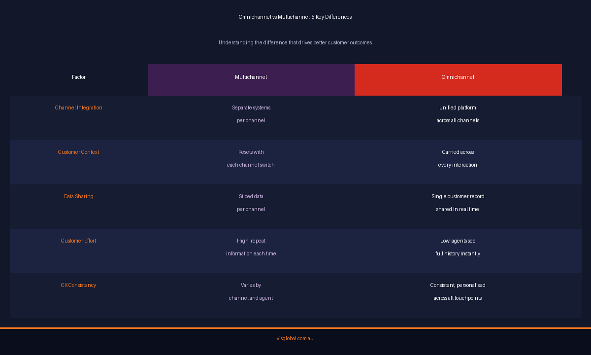 Infographic showing AI use cases by industry in Australian contact centres