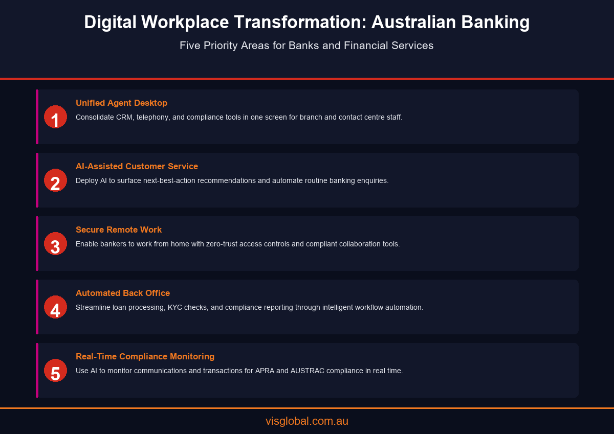 Five digital workplace transformation priority areas for Australian banks and financial services