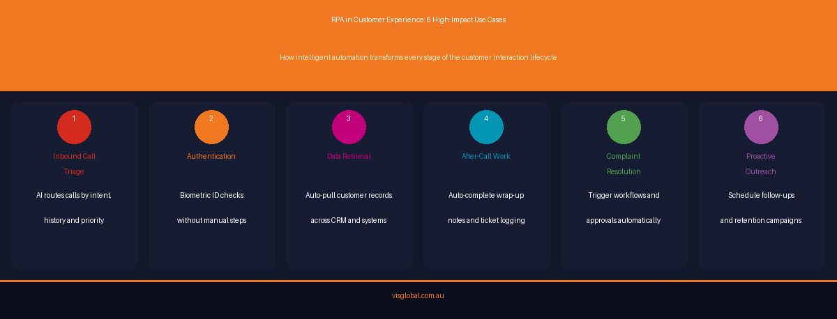 Infographic showing six high-impact RPA use cases in customer experience including call triage, authentication, data retrieval, after-call work, complaint resolution and proactive outreach