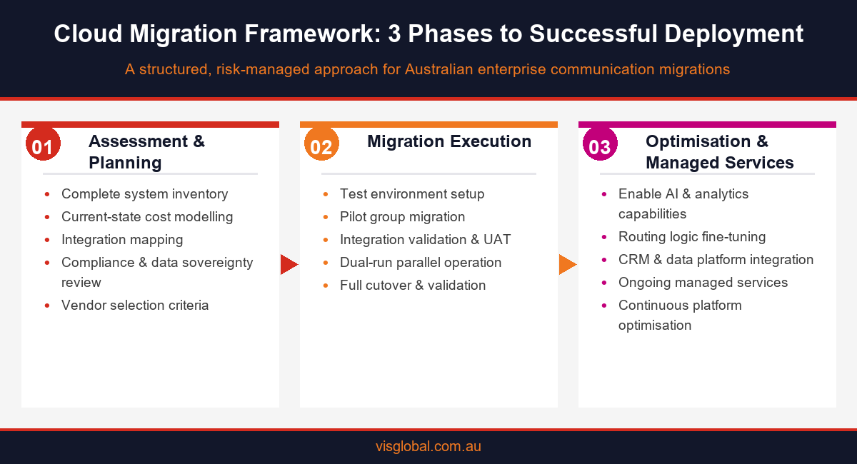 Infographic showing the 3-phase cloud migration framework for enterprise communications including assessment, execution, and optimisation phases