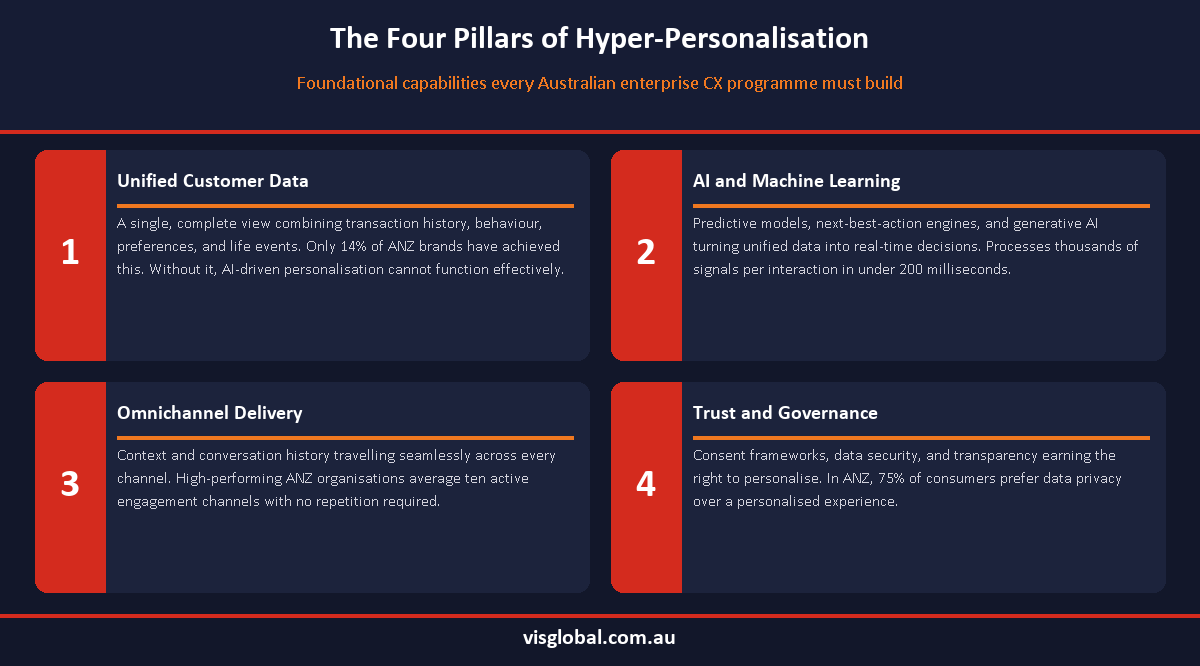 Infographic showing the four pillars of hyper-personalisation: unified data, AI and machine learning, omnichannel delivery, and trust and governance
