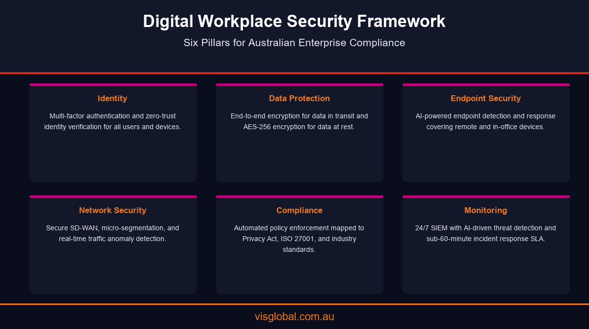 Six-pillar digital workplace security framework for Australian enterprise compliance