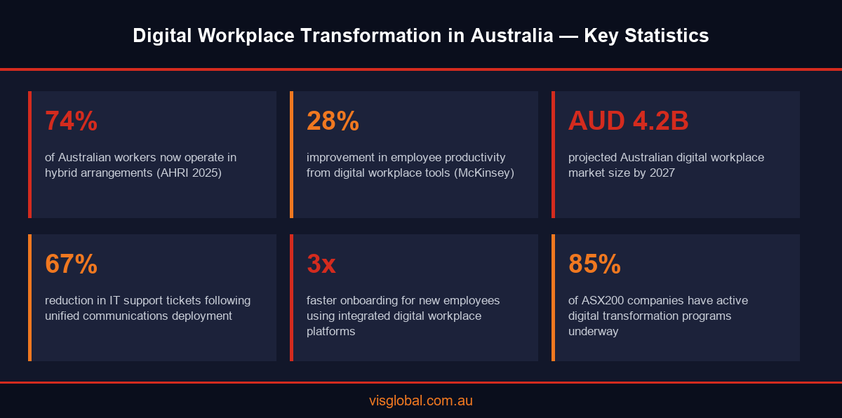 Infographic showing digital workplace transformation key statistics for Australian enterprises in 2026