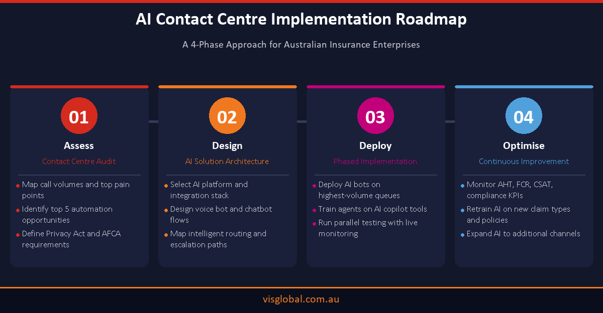 Infographic showing 4-phase AI contact centre implementation roadmap for Australian insurance companies: Assess, Design, Deploy, Optimise