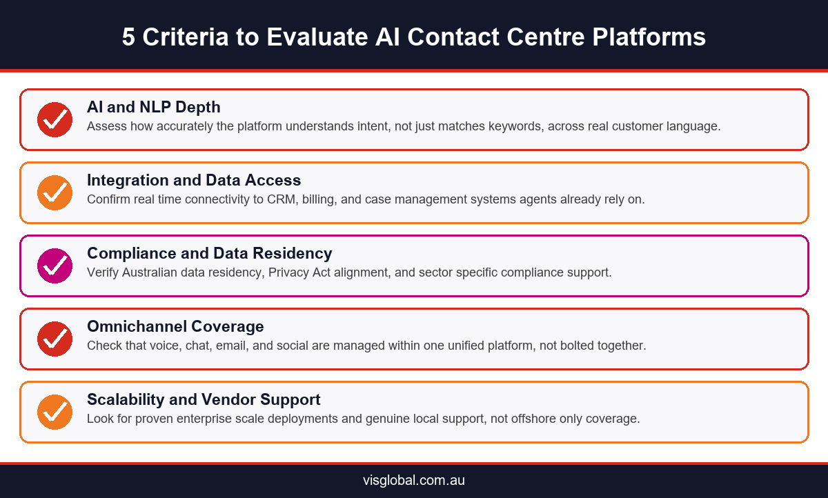 Infographic showing five criteria to evaluate AI contact centre platforms in Australia