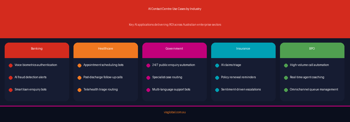 Infographic showing AI adoption stats in Australian contact centres