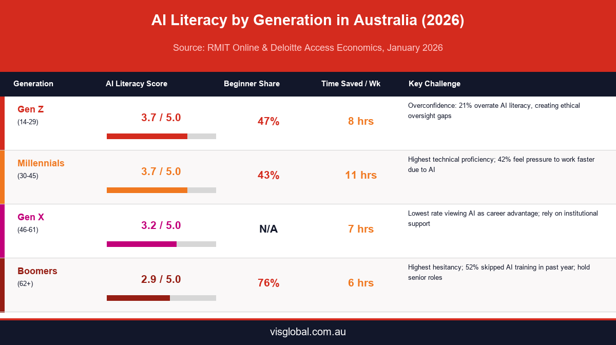 AI Literacy by Generation in Australia 2026 infographic