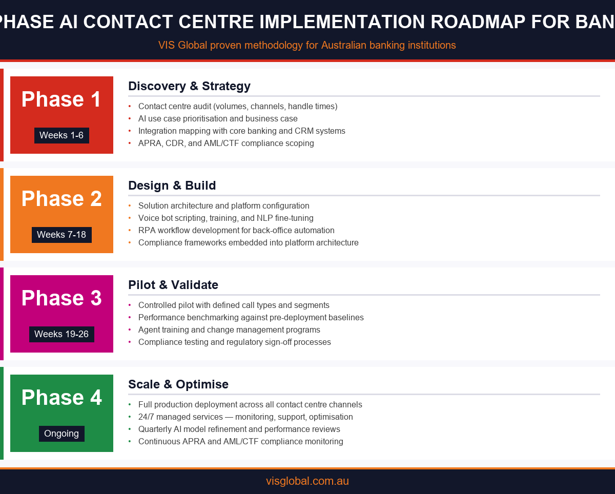 4-phase AI contact centre implementation roadmap for Australian banks 2026