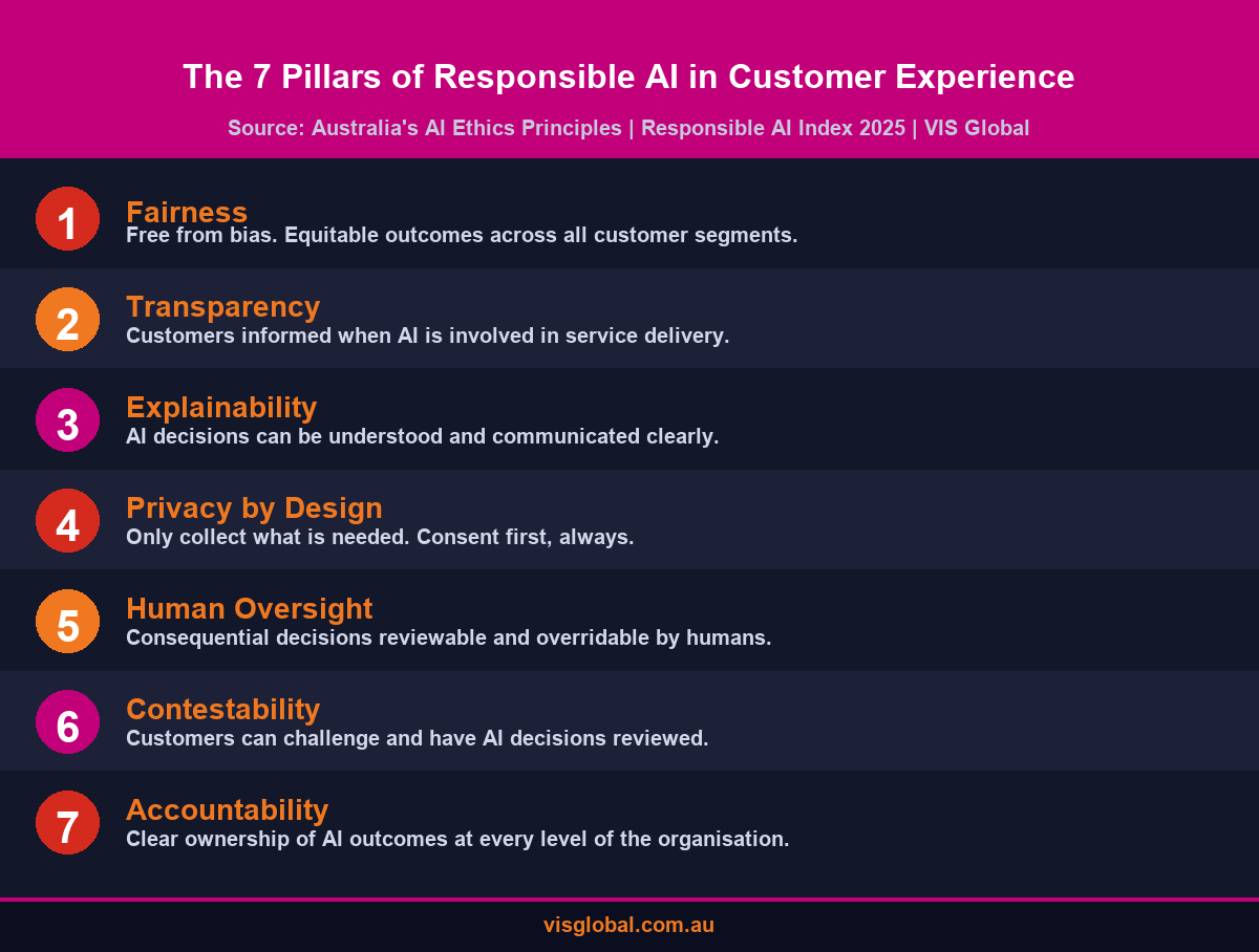 Infographic illustrating the seven pillars of responsible AI in customer experience for Australian enterprises