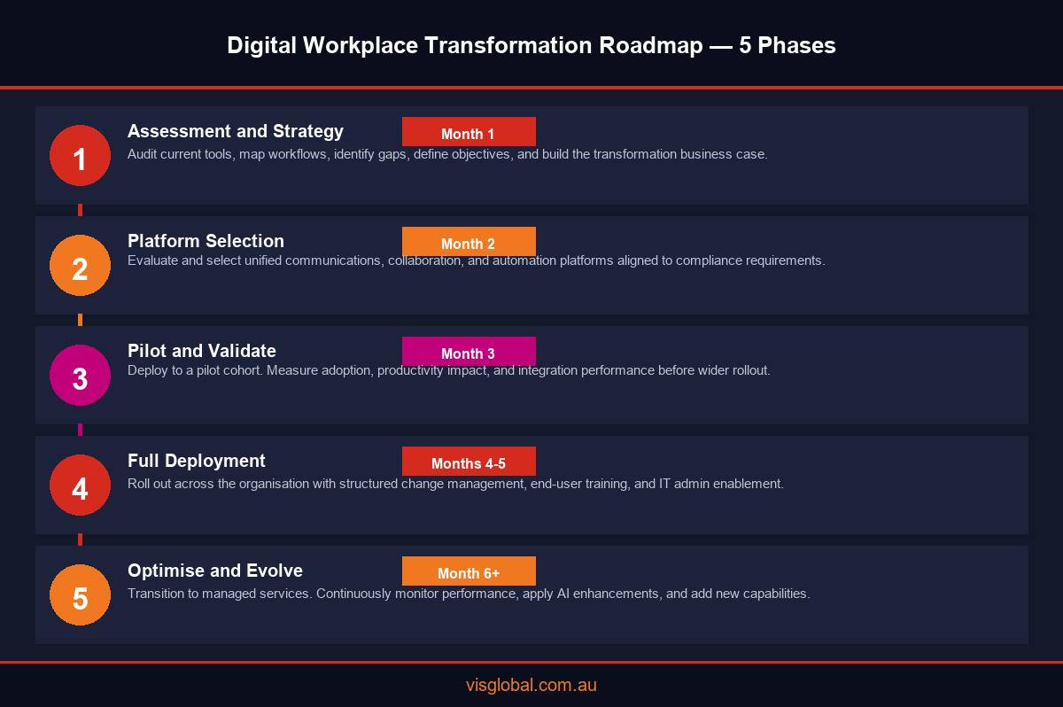 Digital workplace transformation roadmap infographic showing 5 phases for Australian enterprises