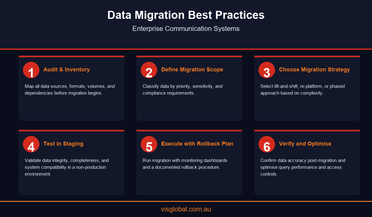 Six-step data migration best practices flow for enterprise communication systems