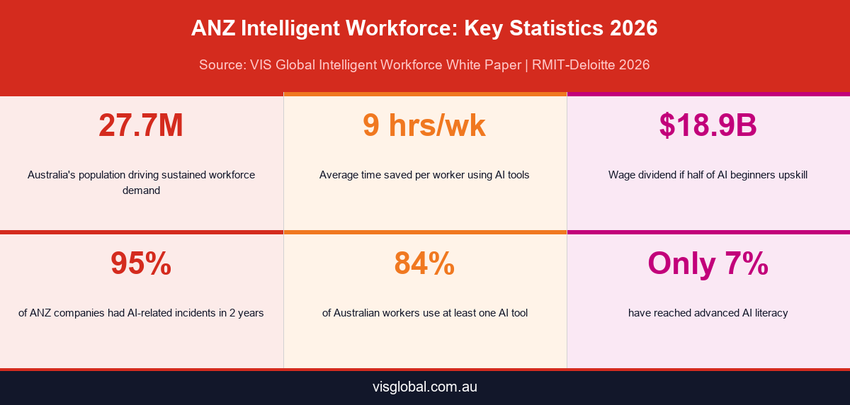 Infographic showing key ANZ intelligent workforce statistics