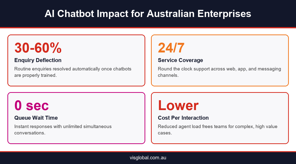 Infographic showing AI chatbot impact statistics for Australian enterprise customer service