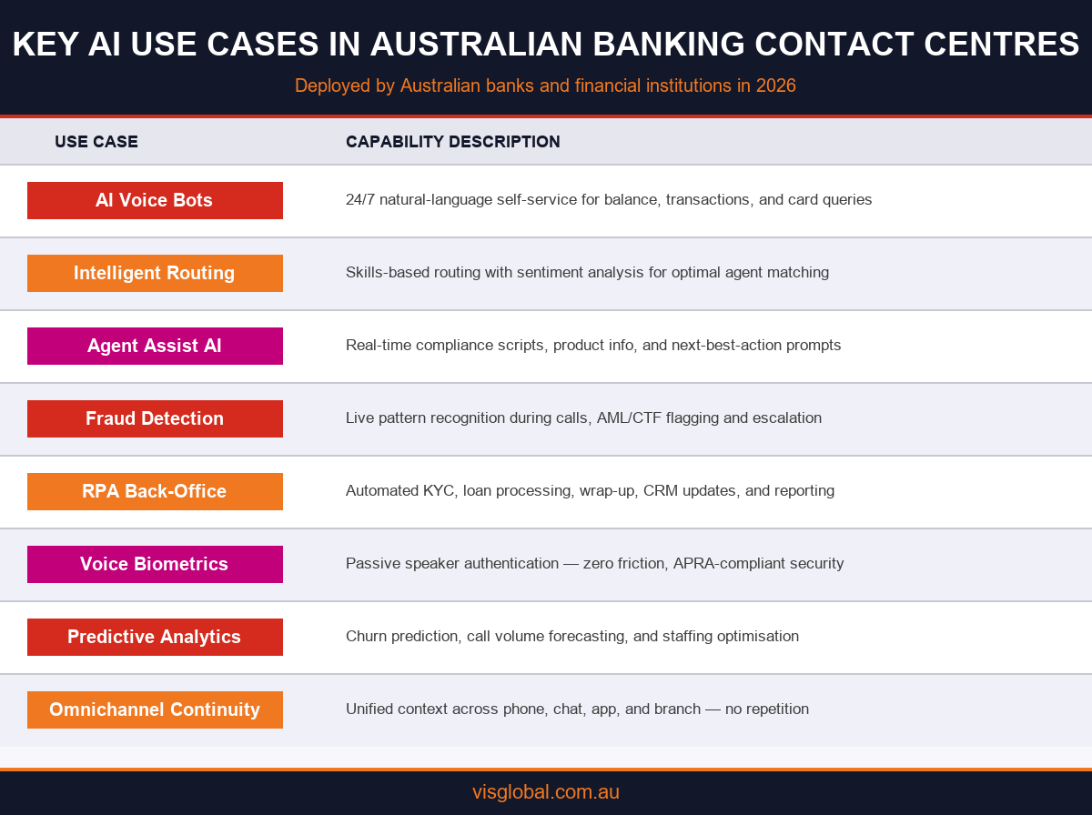 Key AI use cases in Australian banking contact centres 2026