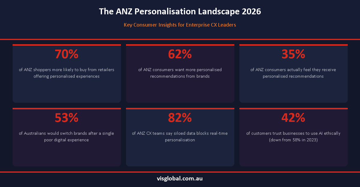 Infographic showing key ANZ consumer personalisation insights including the 27-point personalisation gap and trust metrics