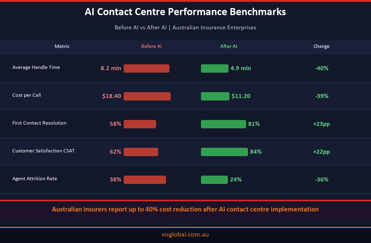 Infographic comparing AI contact centre performance benchmarks before and after AI implementation for Australian insurance companies