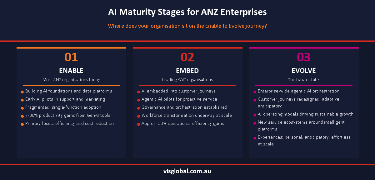 Infographic showing the three AI maturity stages for ANZ enterprises: Enable, Embed and Evolve with key characteristics of each stage