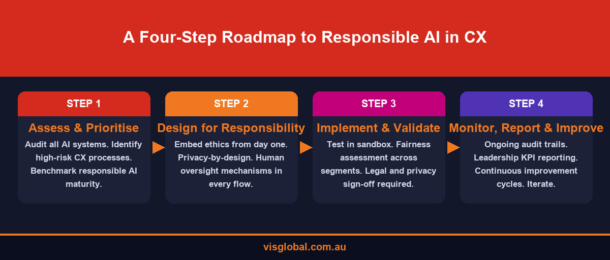 Infographic showing the four-step roadmap to responsible AI in customer experience for ANZ enterprises