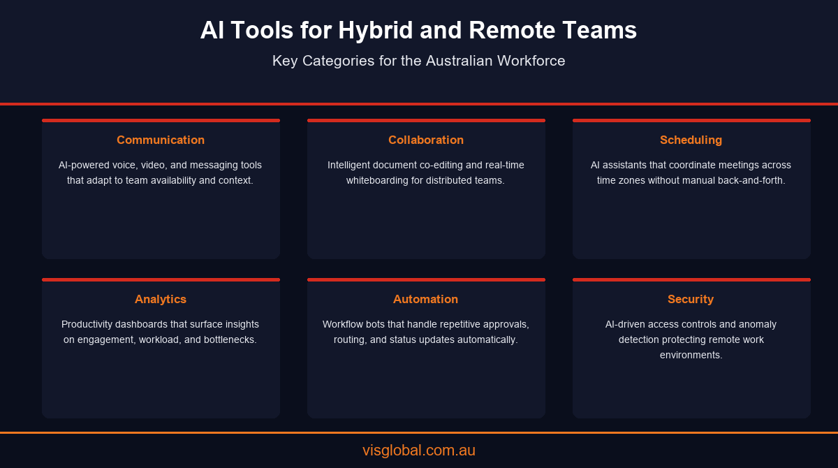 Six AI tool categories for hybrid and remote teams in Australia
