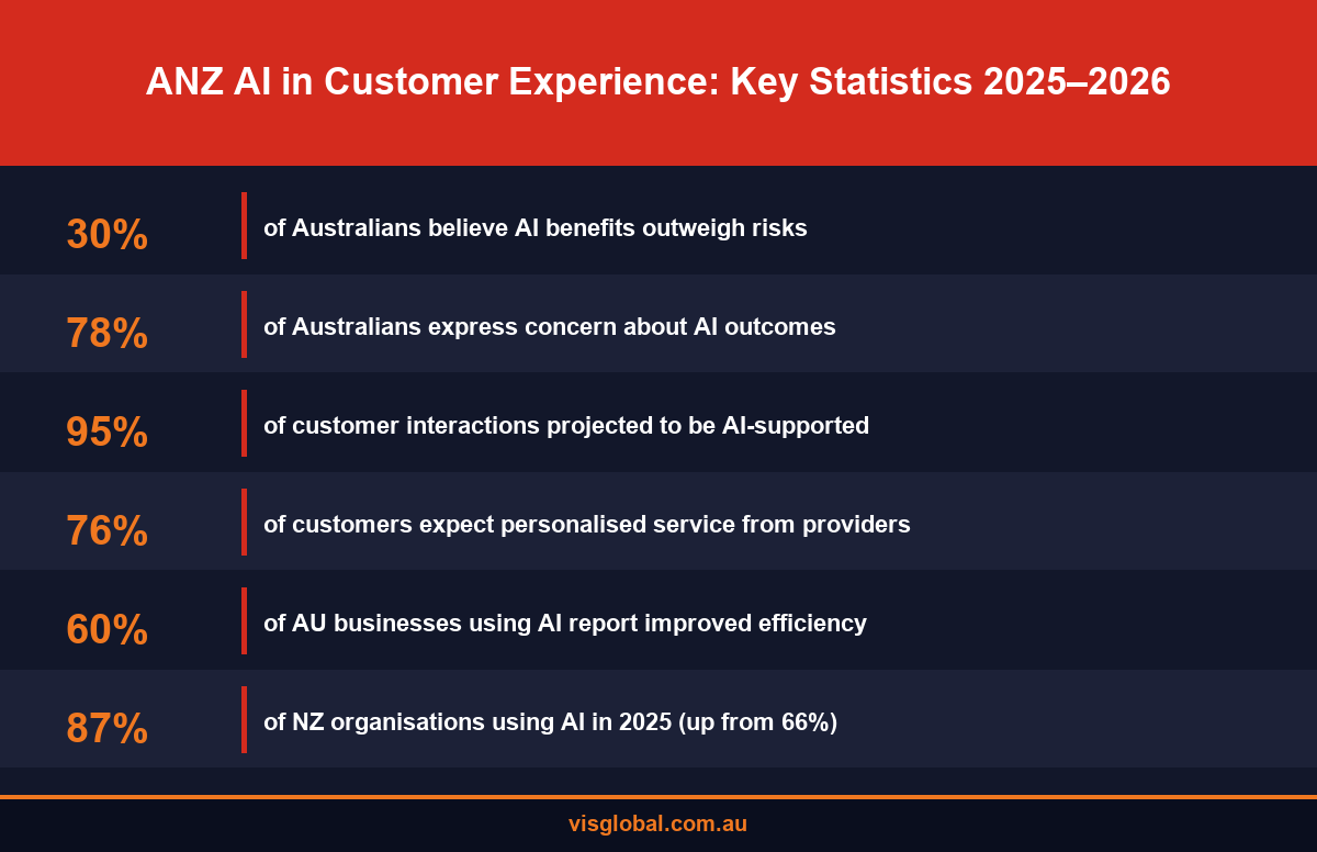 Infographic showing key ANZ AI and customer experience statistics for 2025-2026