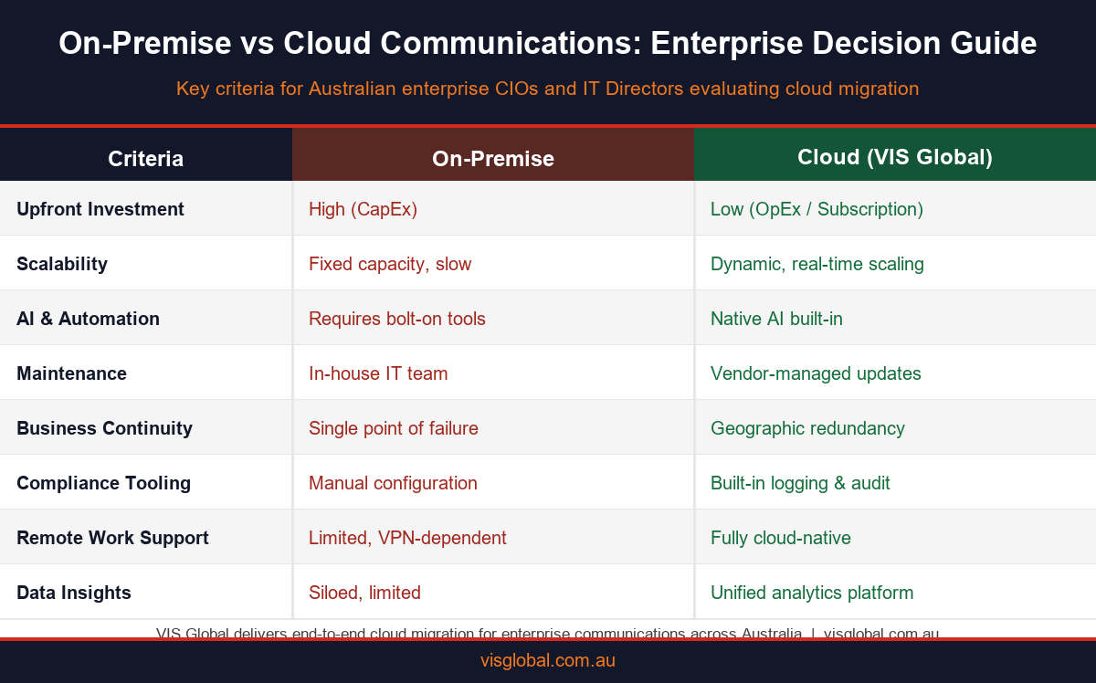 Infographic comparing on-premise vs cloud communications across key enterprise decision criteria including cost, scalability, security, and compliance