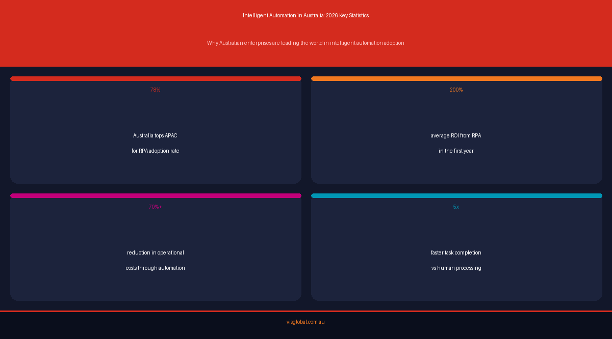 Infographic showing key intelligent automation and RPA statistics for Australian enterprises in 2026 including 78% adoption rate and 200% ROI