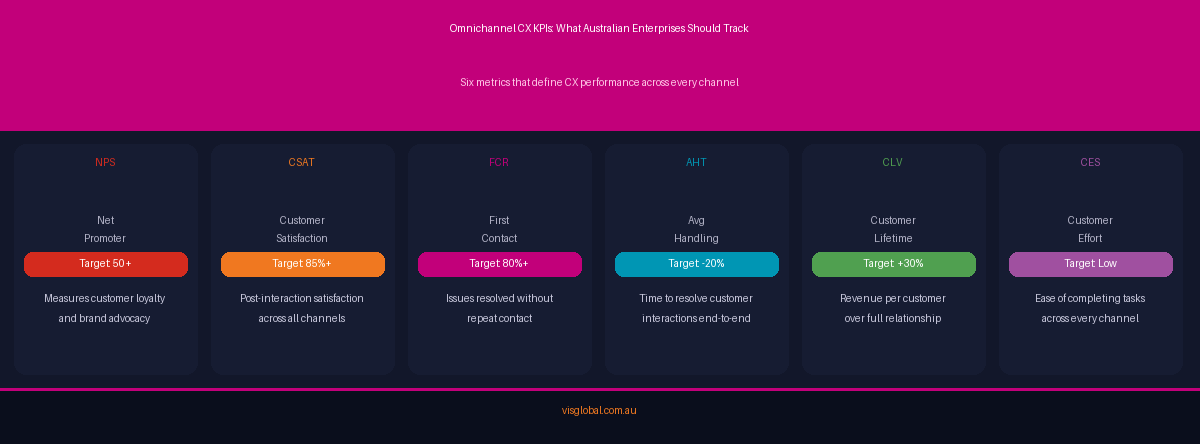 CX KPIs dashboard showing NPS, CSAT, FCR, AHT, CLV, and CES metrics for Australian enterprises