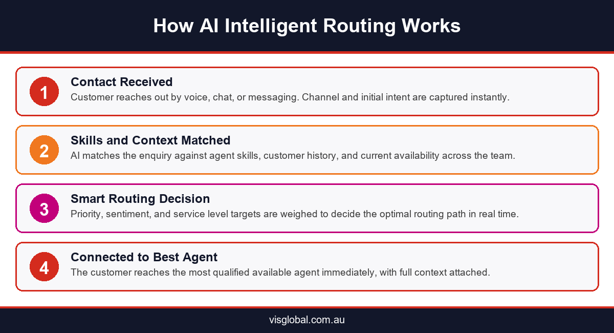 Infographic showing how AI intelligent routing works in four steps for contact centre customer support