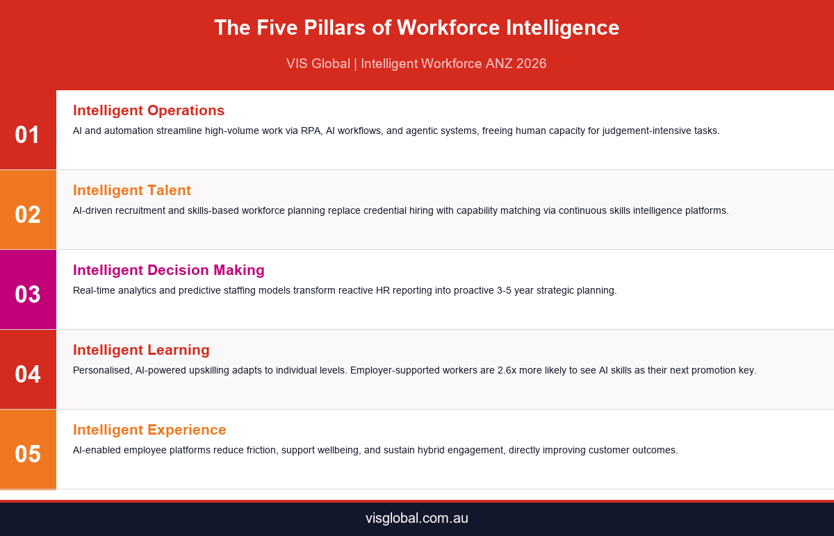 Five Pillars of Workforce Intelligence infographic