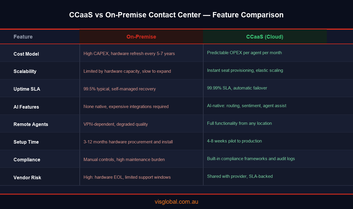 Comparison infographic: CCaaS vs on-premise contact center features for Australian enterprises