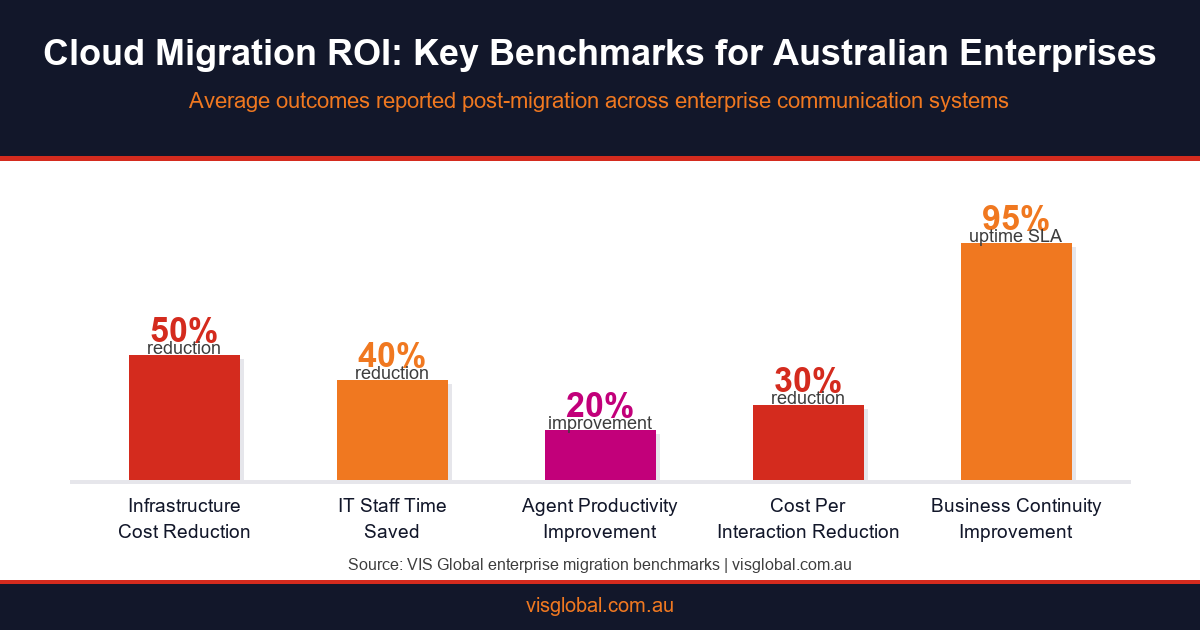 Infographic showing cloud migration ROI statistics including cost reduction and productivity improvement benchmarks for Australian enterprises