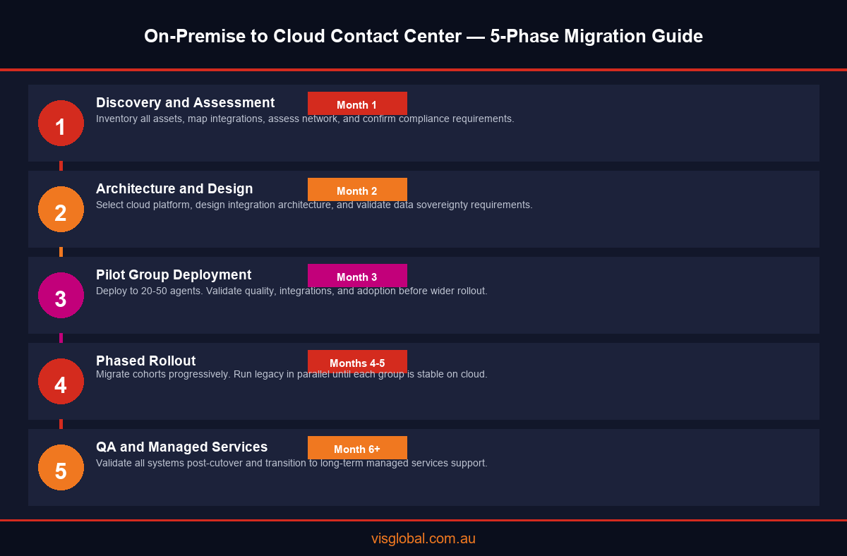 Infographic showing 5-phase on-premise to cloud contact center migration guide for Australian enterprises